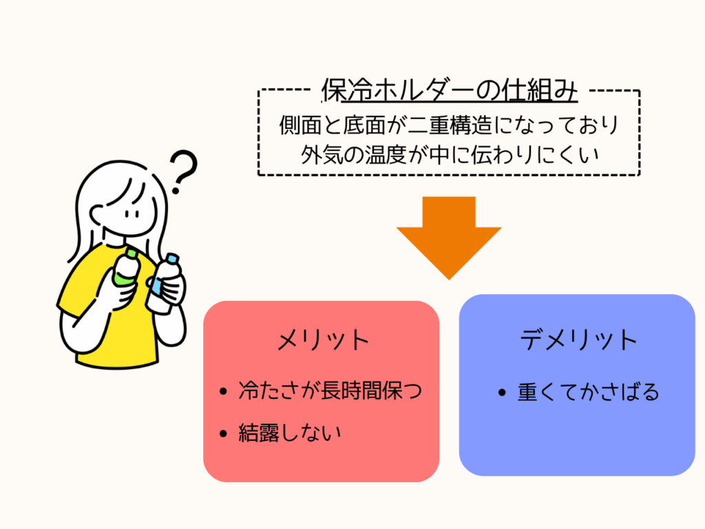 保冷ホルダーの仕組みの説明